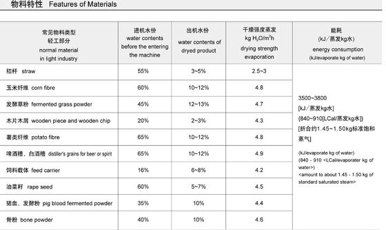 化学薬品/供給の企業の管束の熱気のドライヤー機械
